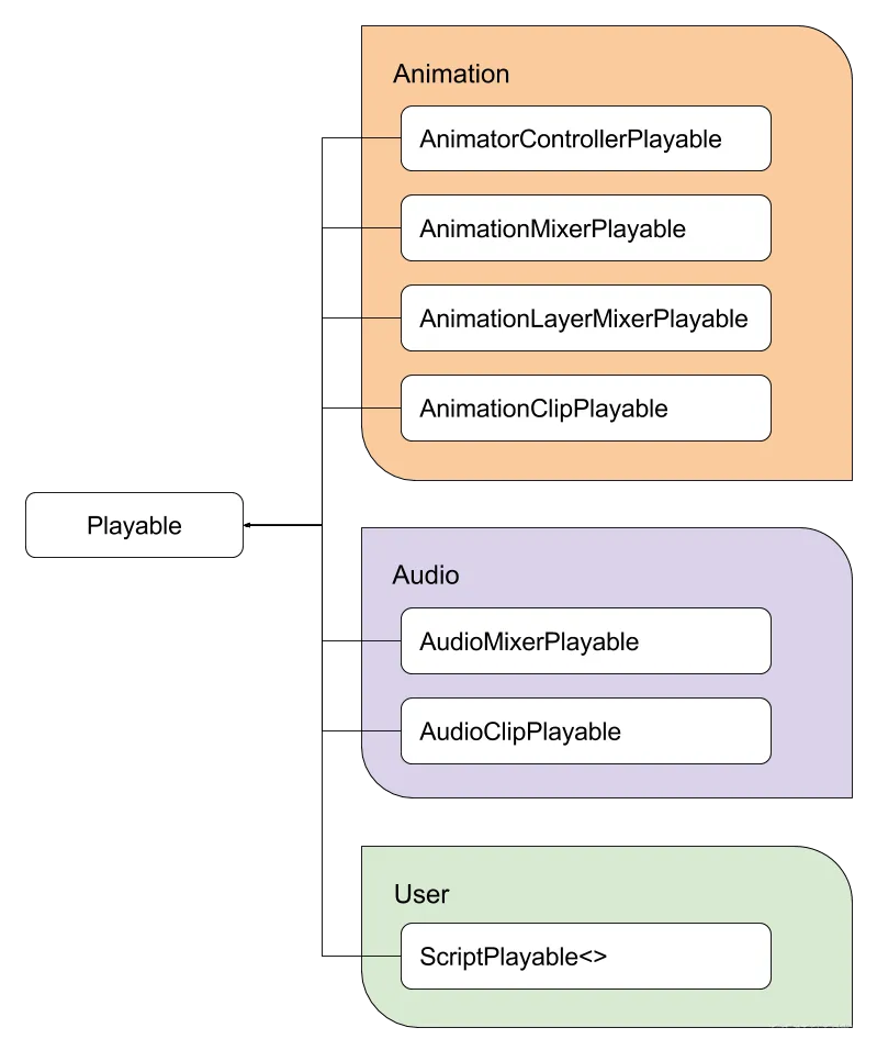 Unity3D ：PlayableGraph_静态方法_04